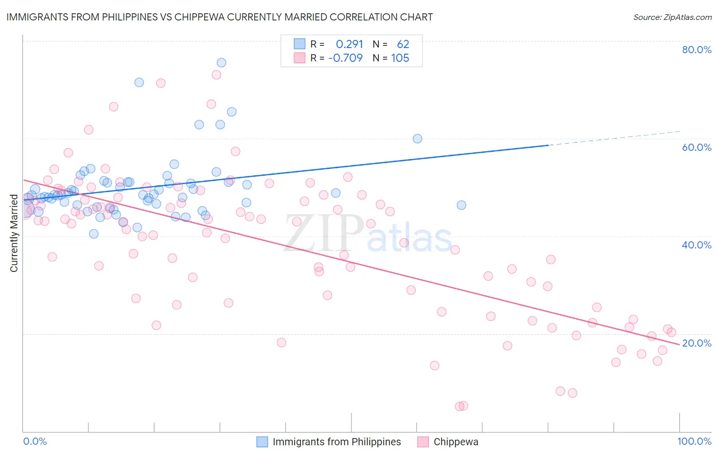 Immigrants from Philippines vs Chippewa Currently Married