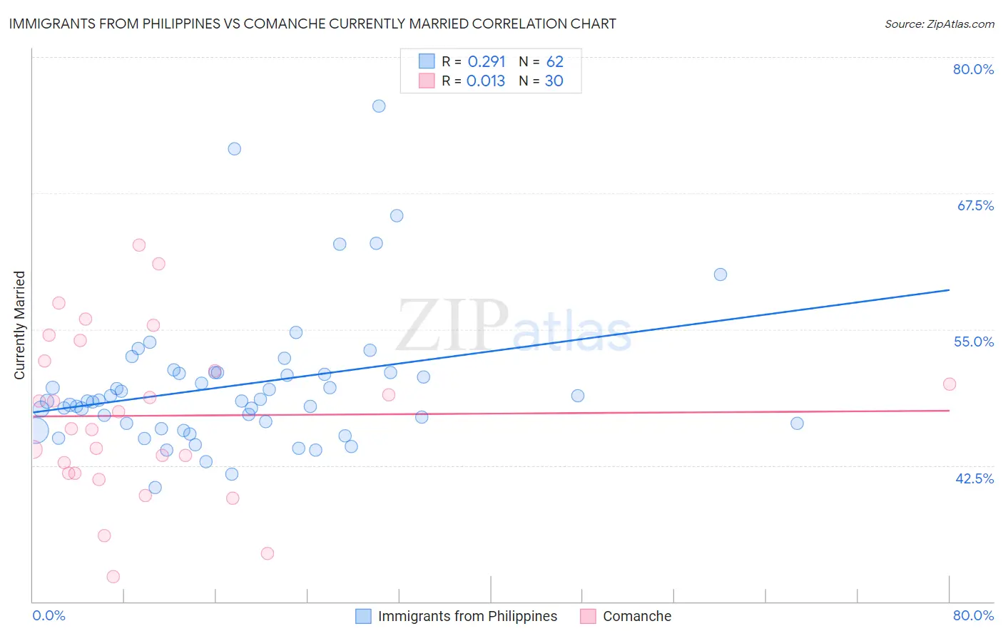 Immigrants from Philippines vs Comanche Currently Married