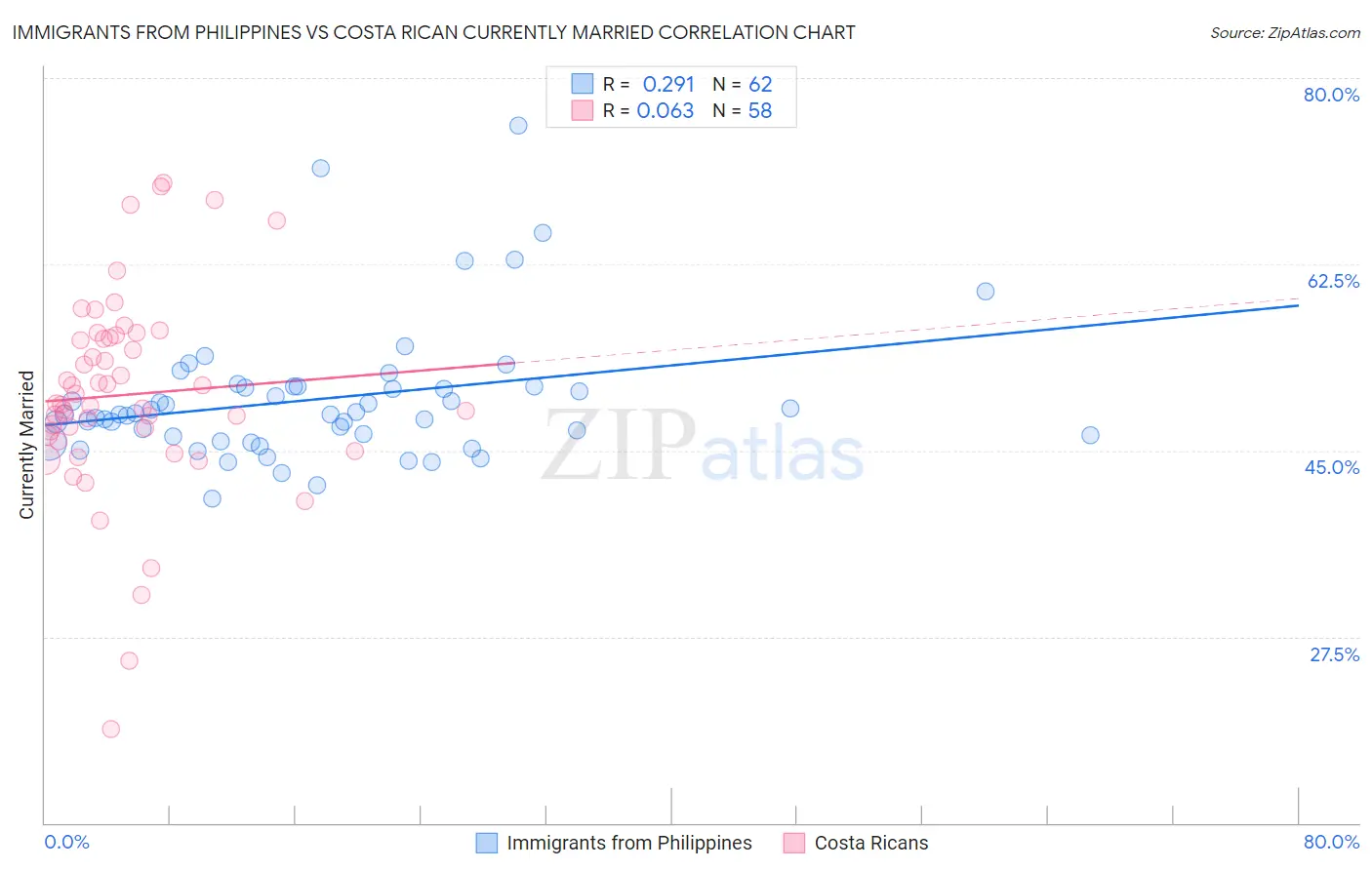 Immigrants from Philippines vs Costa Rican Currently Married