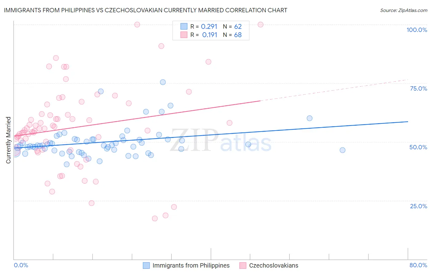 Immigrants from Philippines vs Czechoslovakian Currently Married