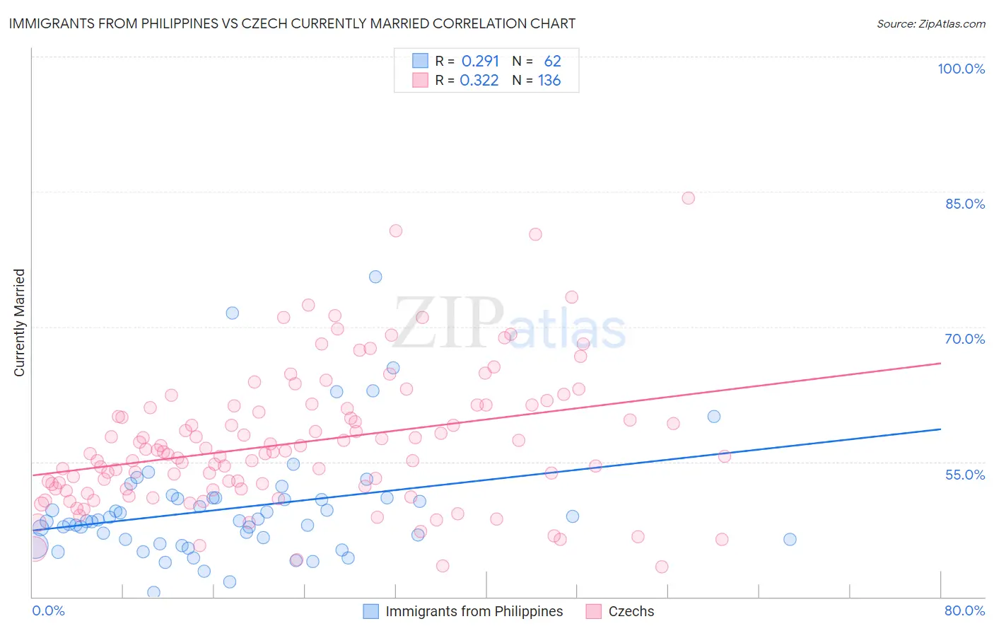 Immigrants from Philippines vs Czech Currently Married