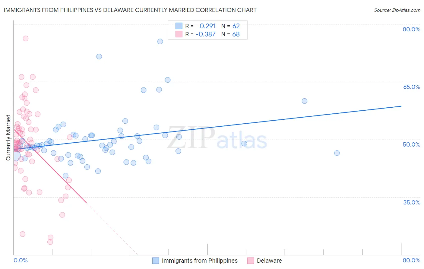 Immigrants from Philippines vs Delaware Currently Married