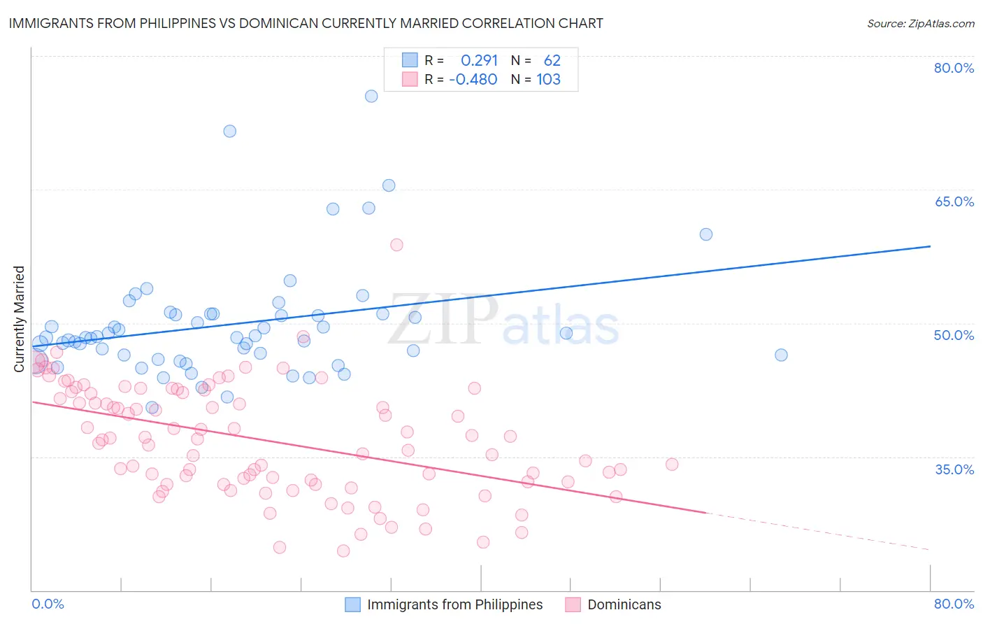 Immigrants from Philippines vs Dominican Currently Married
