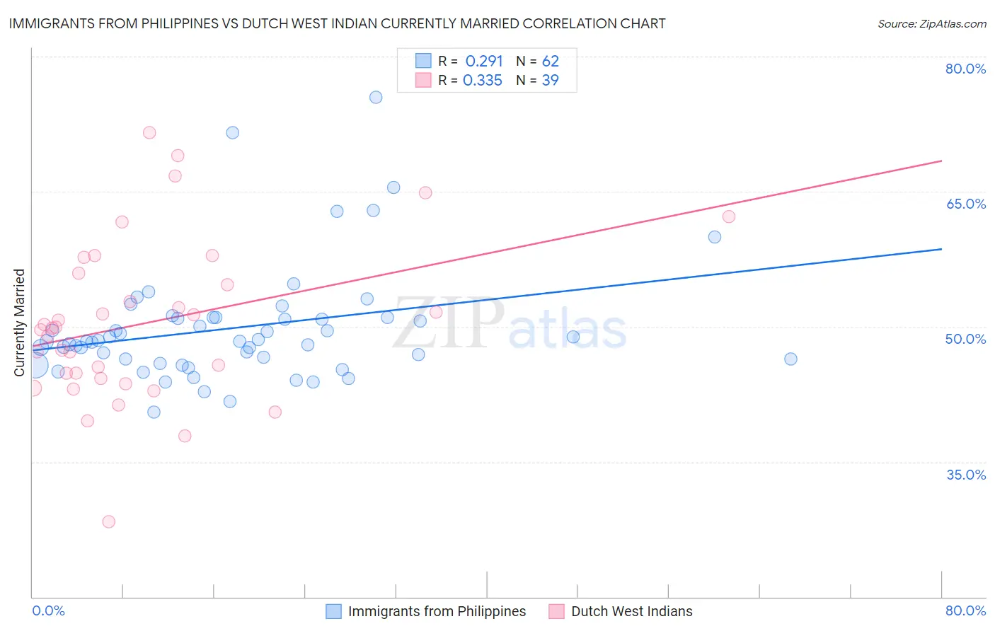 Immigrants from Philippines vs Dutch West Indian Currently Married