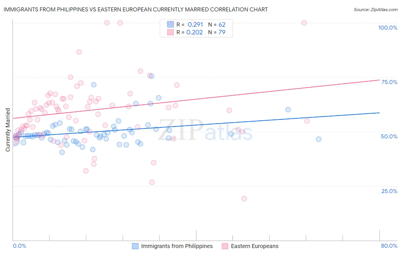 Immigrants from Philippines vs Eastern European Currently Married