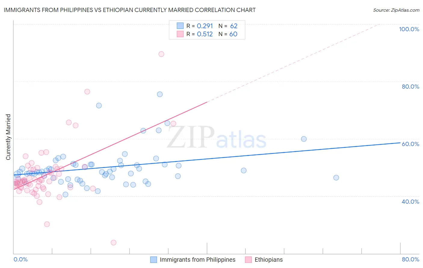 Immigrants from Philippines vs Ethiopian Currently Married