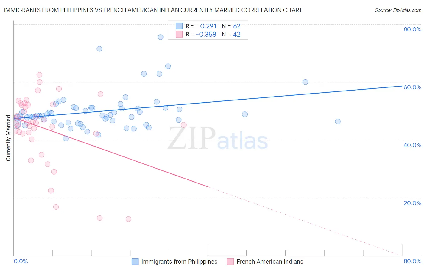 Immigrants from Philippines vs French American Indian Currently Married