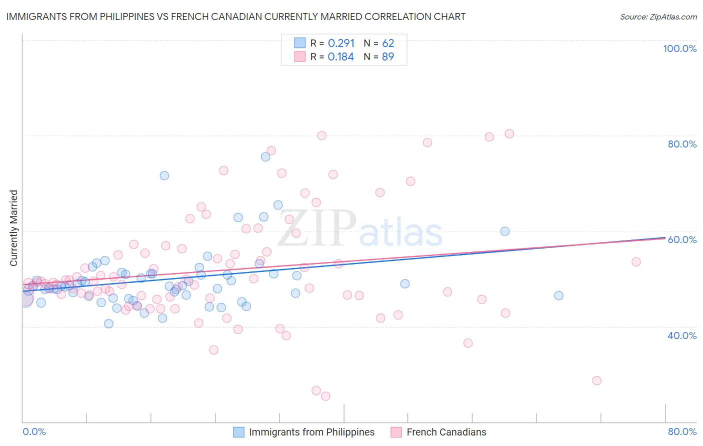 Immigrants from Philippines vs French Canadian Currently Married