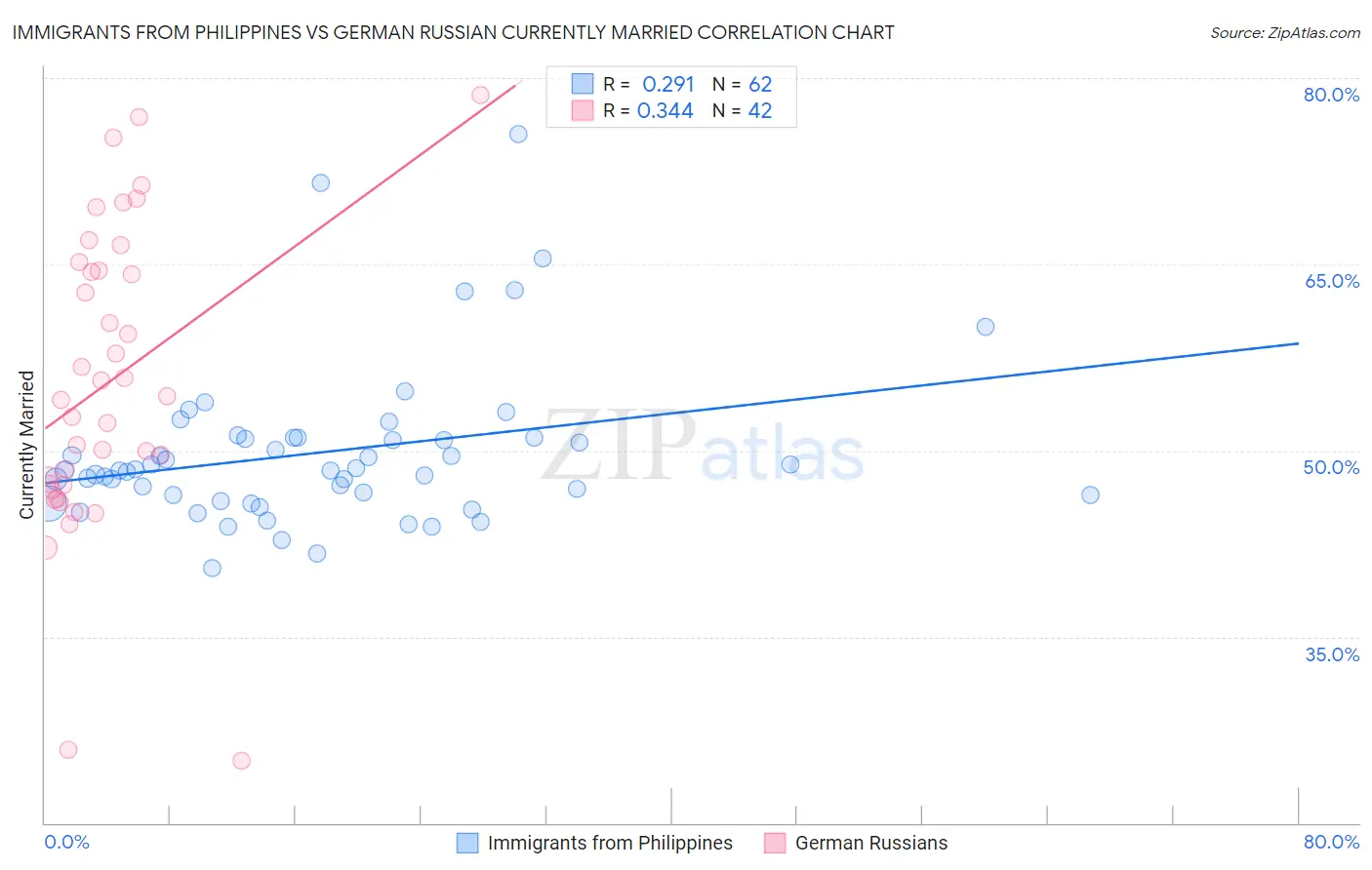 Immigrants from Philippines vs German Russian Currently Married