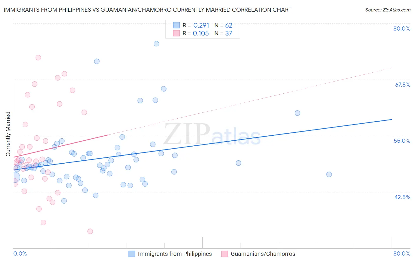 Immigrants from Philippines vs Guamanian/Chamorro Currently Married