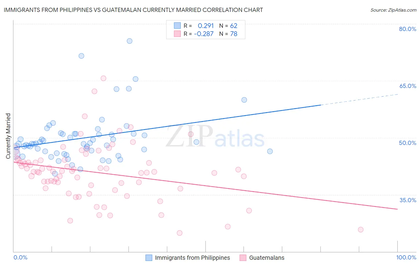 Immigrants from Philippines vs Guatemalan Currently Married