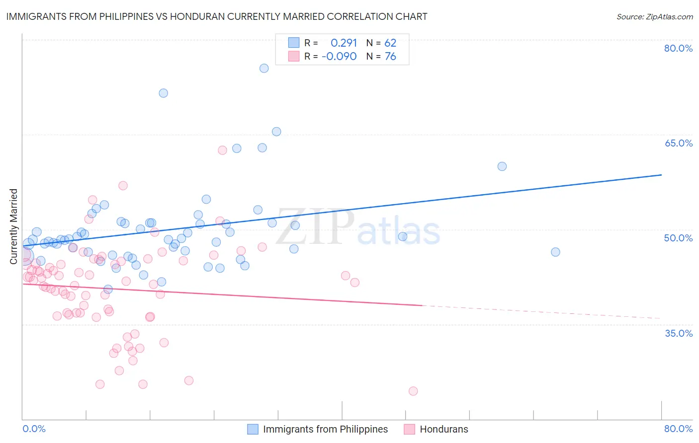 Immigrants from Philippines vs Honduran Currently Married