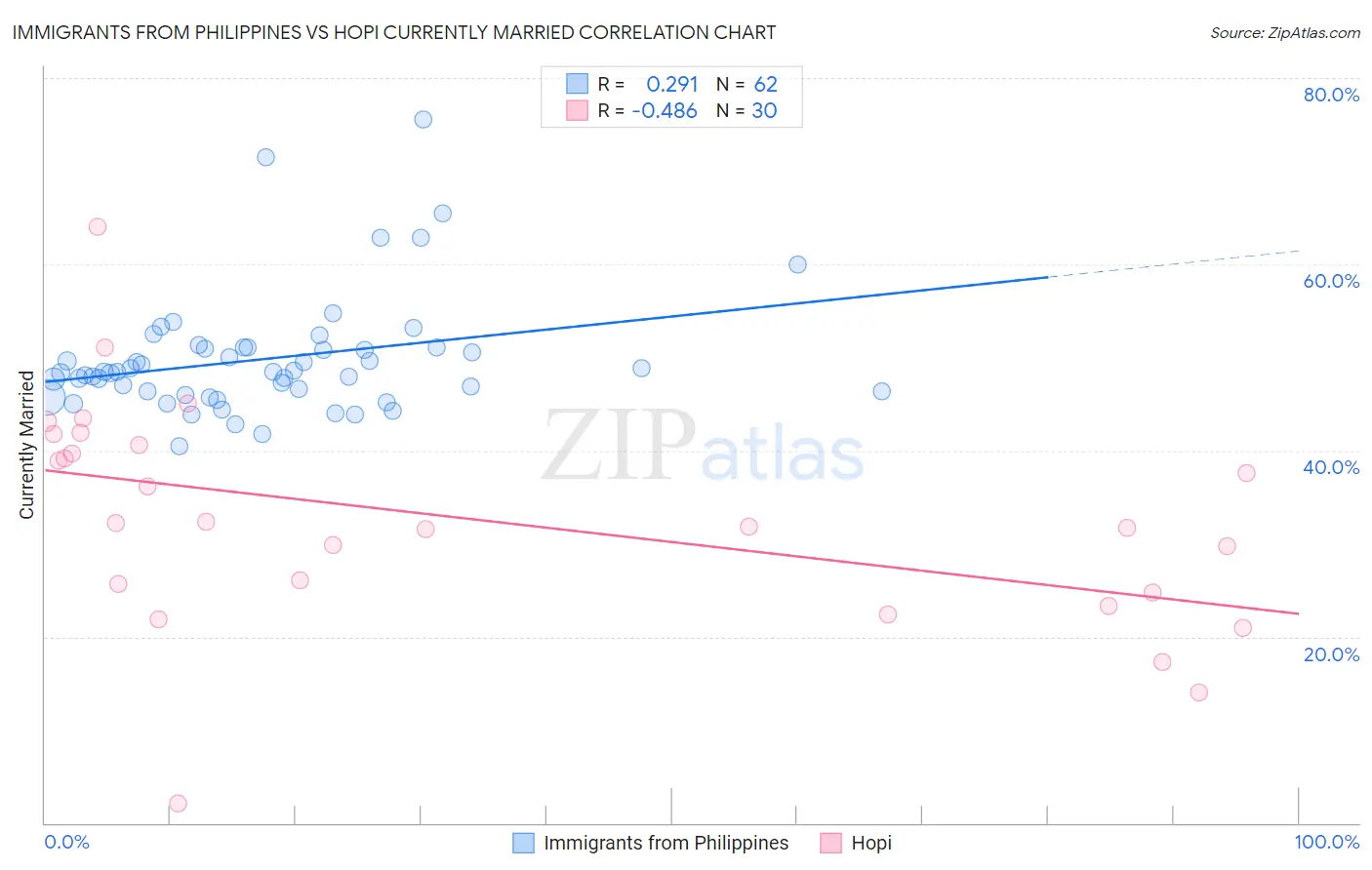 Immigrants from Philippines vs Hopi Currently Married