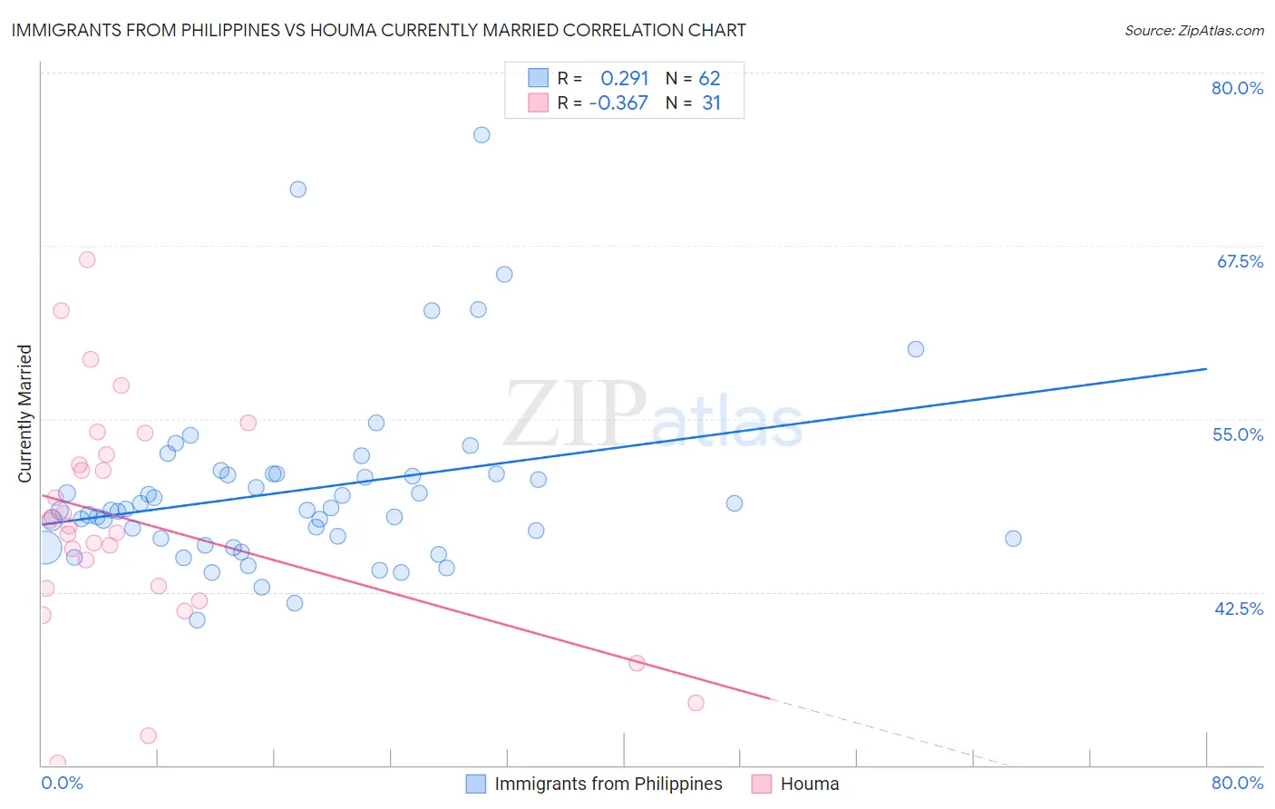 Immigrants from Philippines vs Houma Currently Married