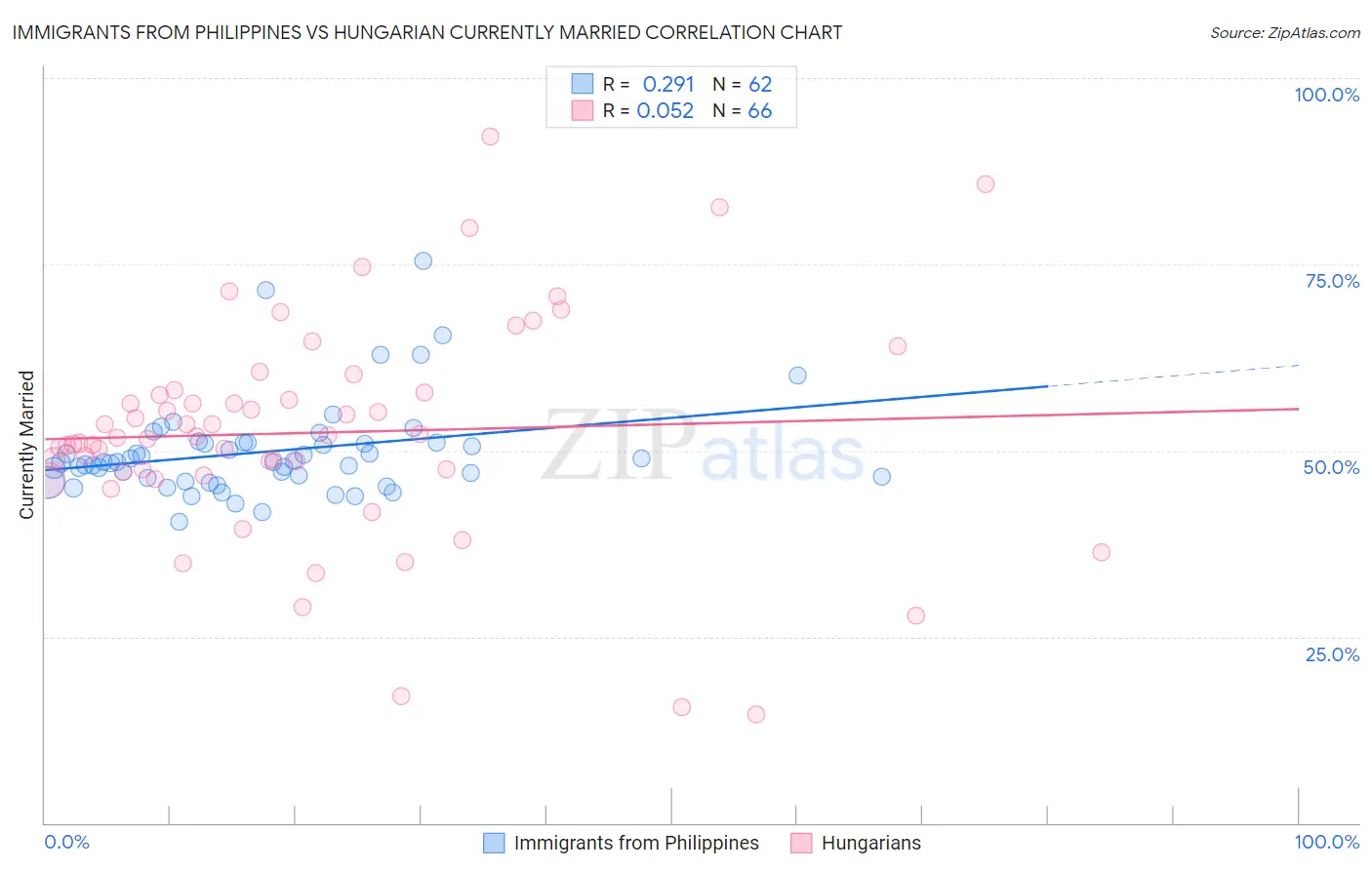 Immigrants from Philippines vs Hungarian Currently Married