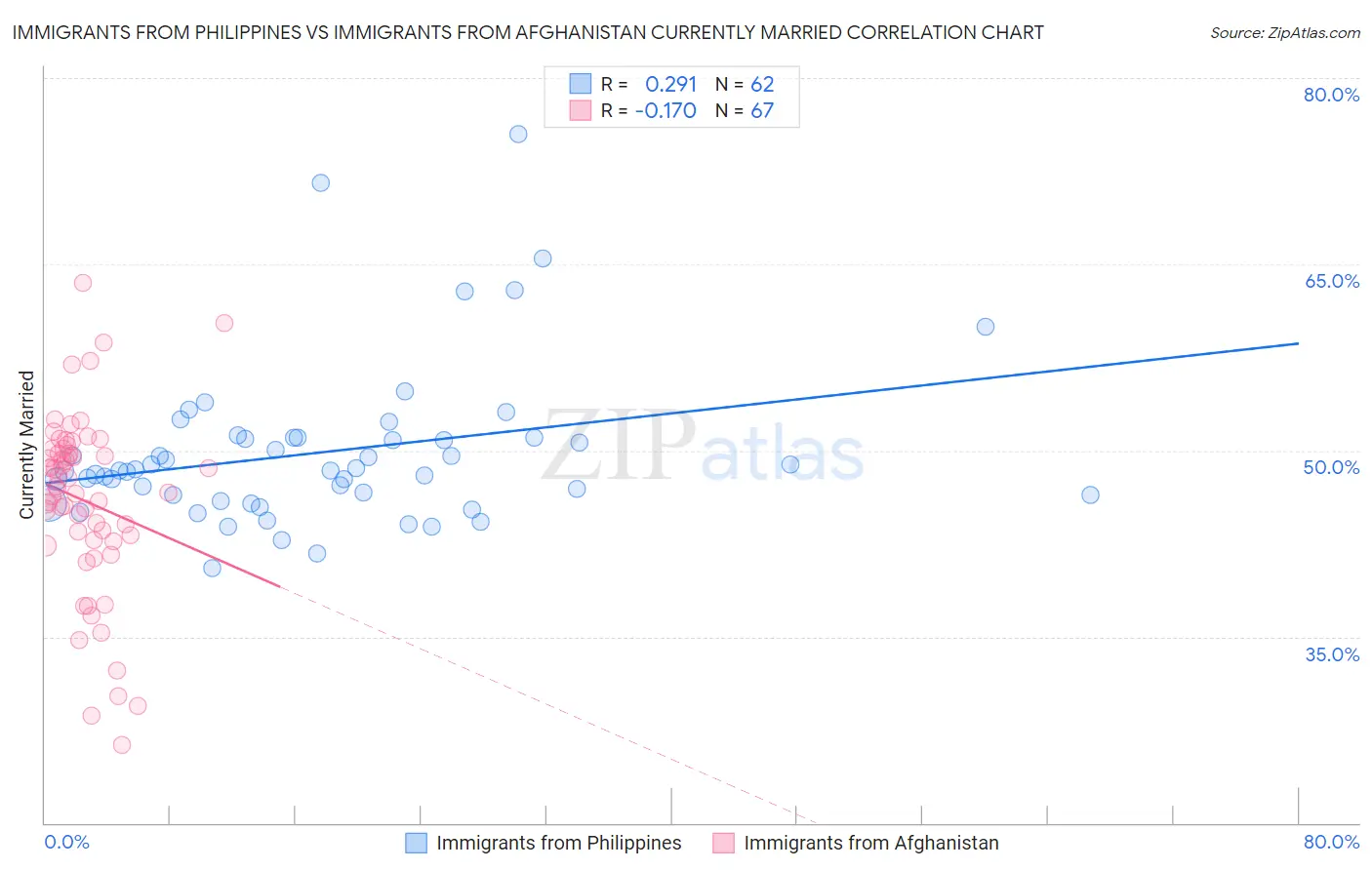 Immigrants from Philippines vs Immigrants from Afghanistan Currently Married