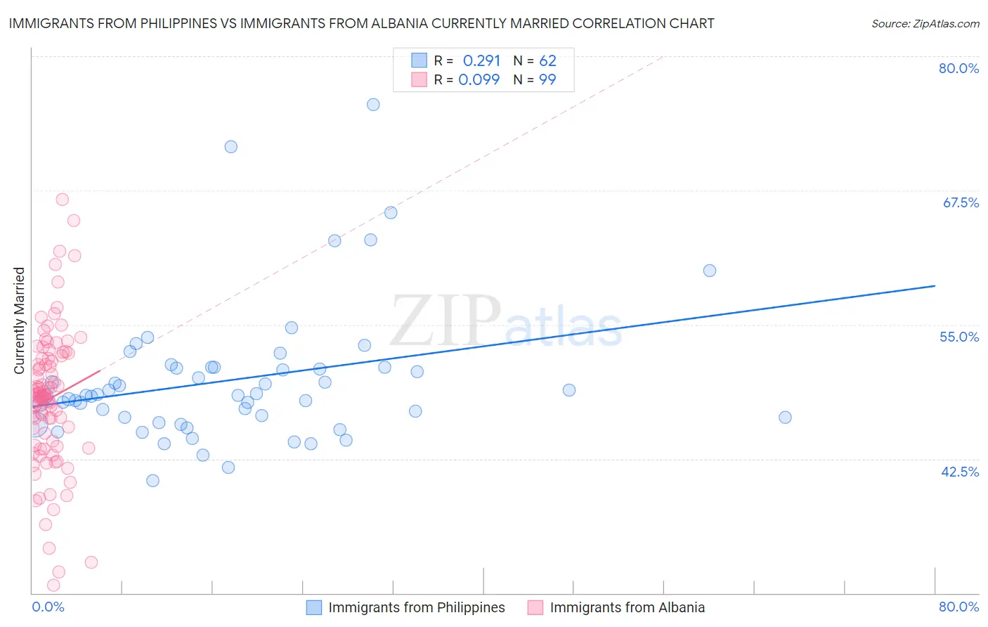 Immigrants from Philippines vs Immigrants from Albania Currently Married