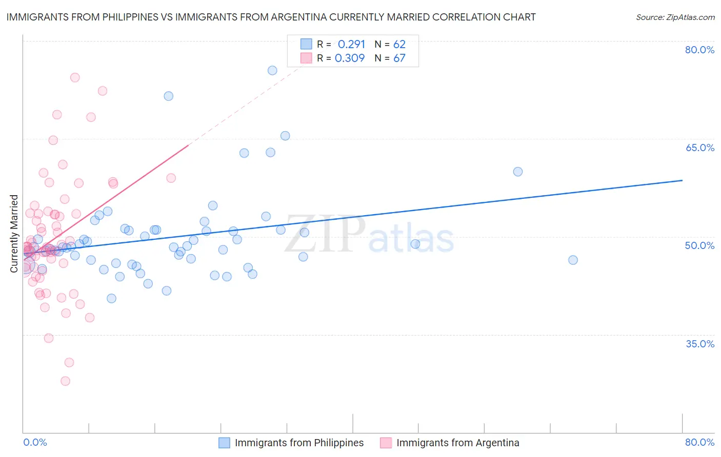 Immigrants from Philippines vs Immigrants from Argentina Currently Married
