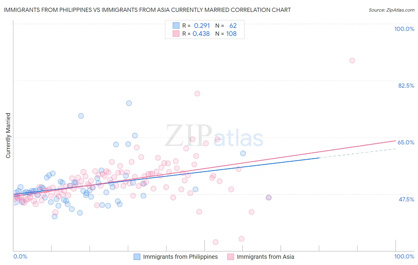 Immigrants from Philippines vs Immigrants from Asia Currently Married