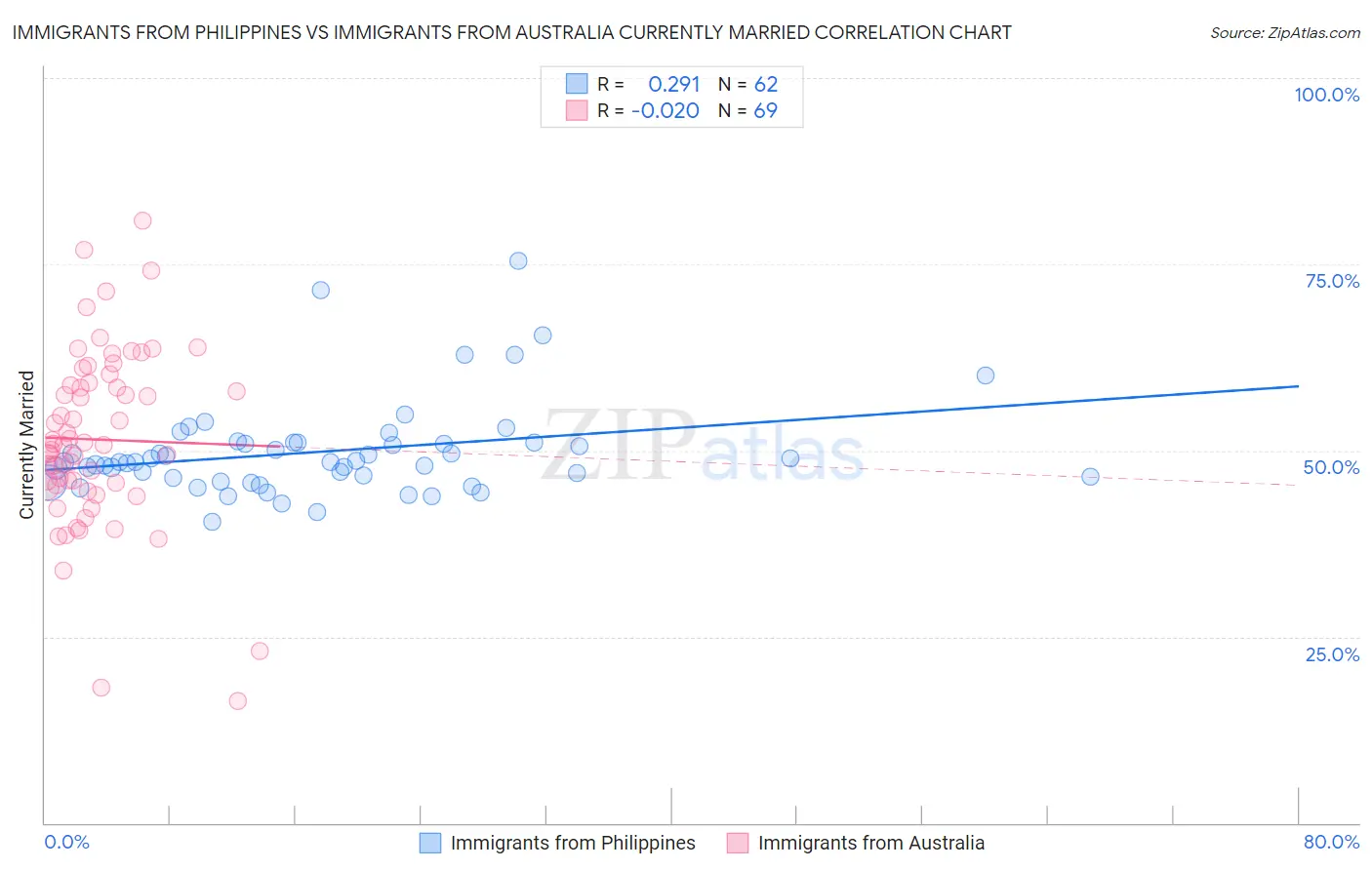Immigrants from Philippines vs Immigrants from Australia Currently Married