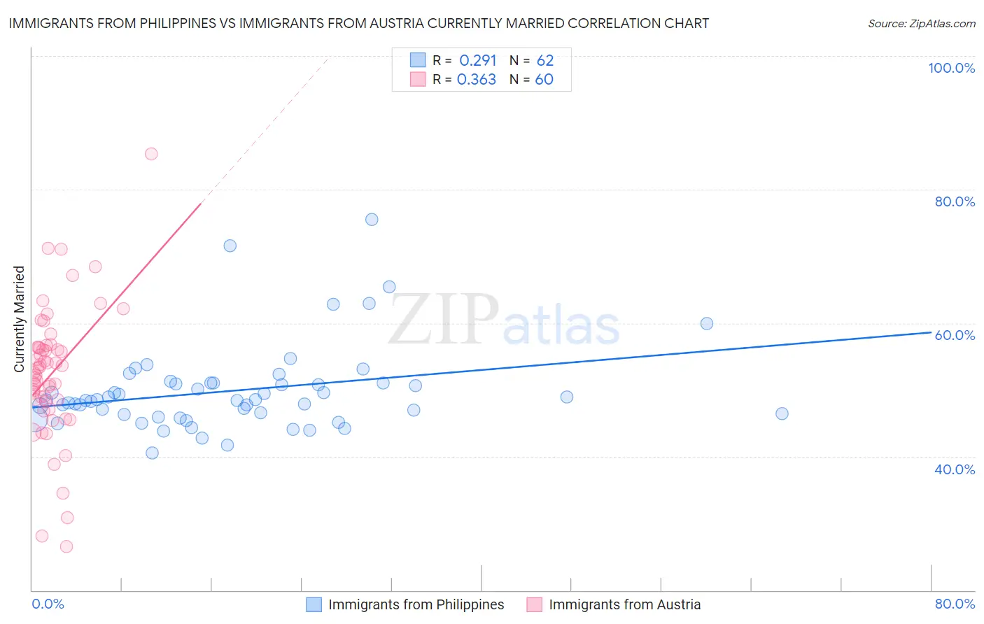 Immigrants from Philippines vs Immigrants from Austria Currently Married