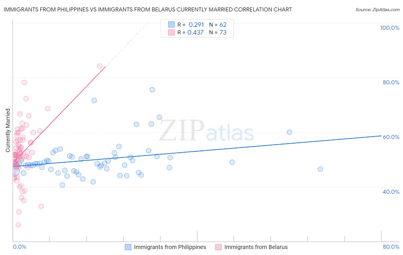 Immigrants from Philippines vs Immigrants from Belarus Currently Married