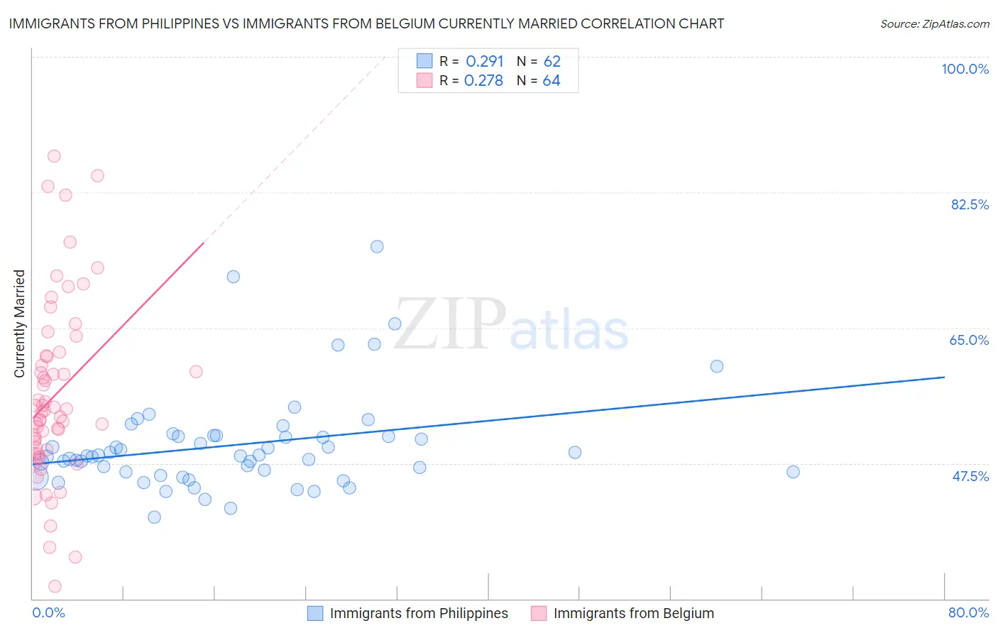 Immigrants from Philippines vs Immigrants from Belgium Currently Married