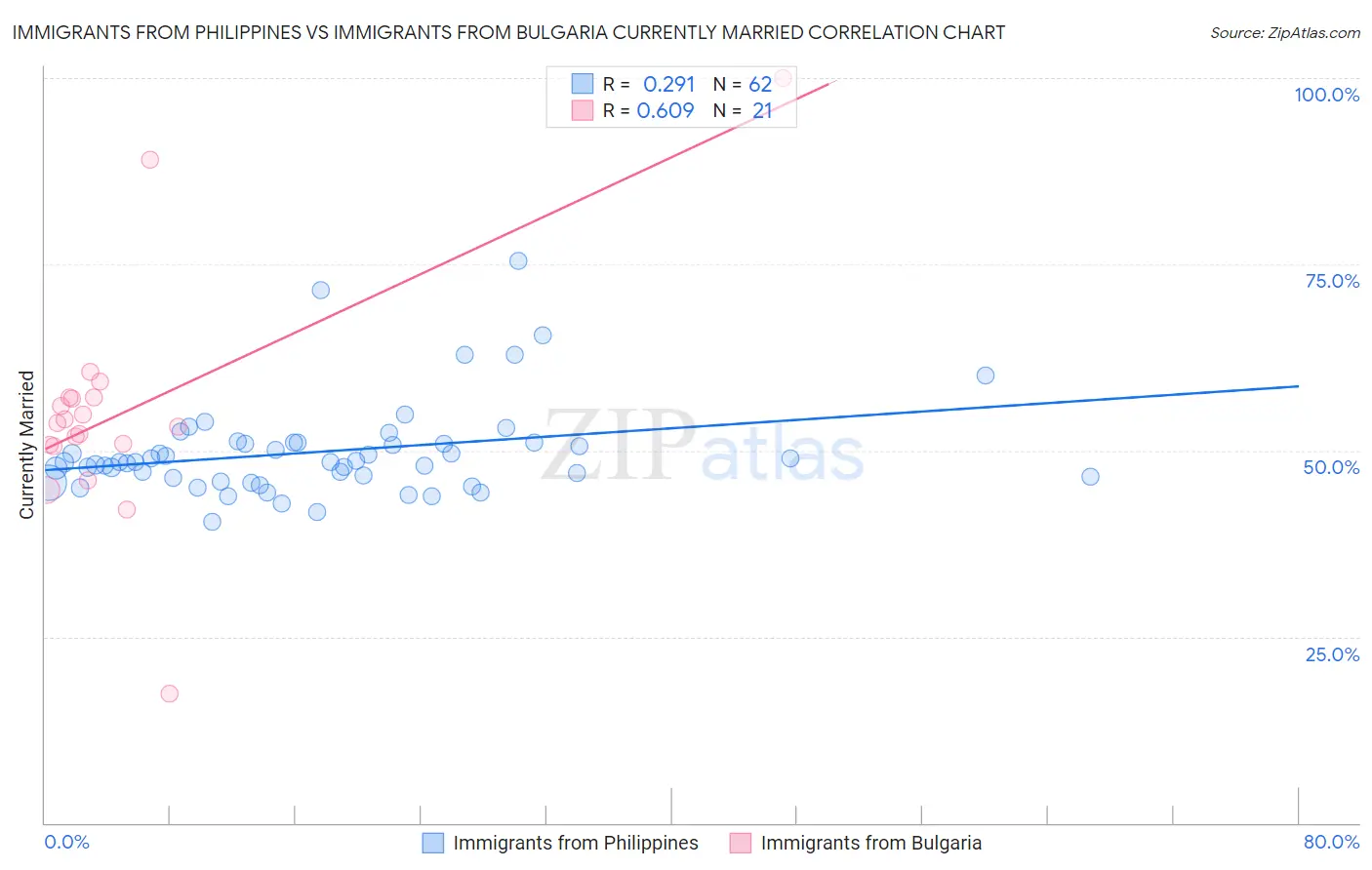 Immigrants from Philippines vs Immigrants from Bulgaria Currently Married