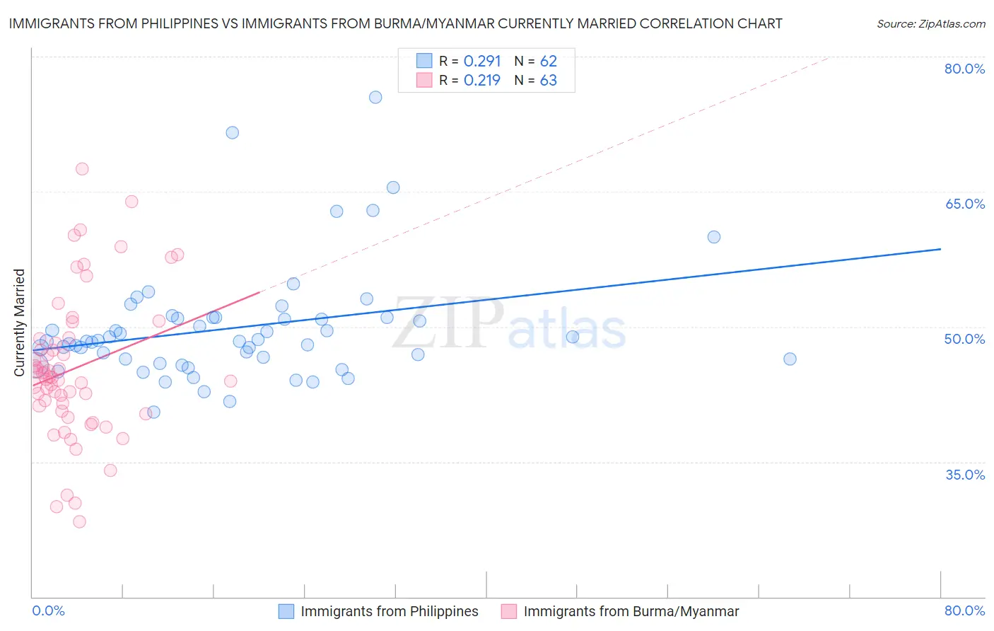 Immigrants from Philippines vs Immigrants from Burma/Myanmar Currently Married