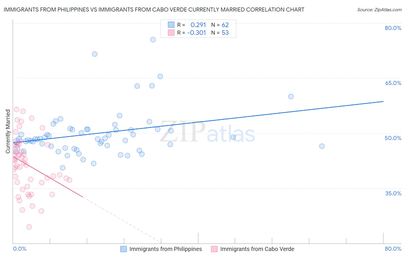 Immigrants from Philippines vs Immigrants from Cabo Verde Currently Married