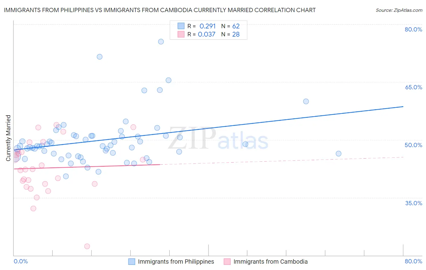 Immigrants from Philippines vs Immigrants from Cambodia Currently Married