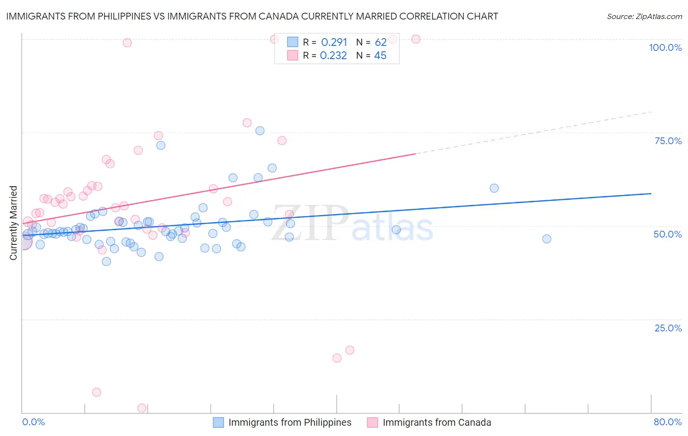 Immigrants from Philippines vs Immigrants from Canada Currently Married