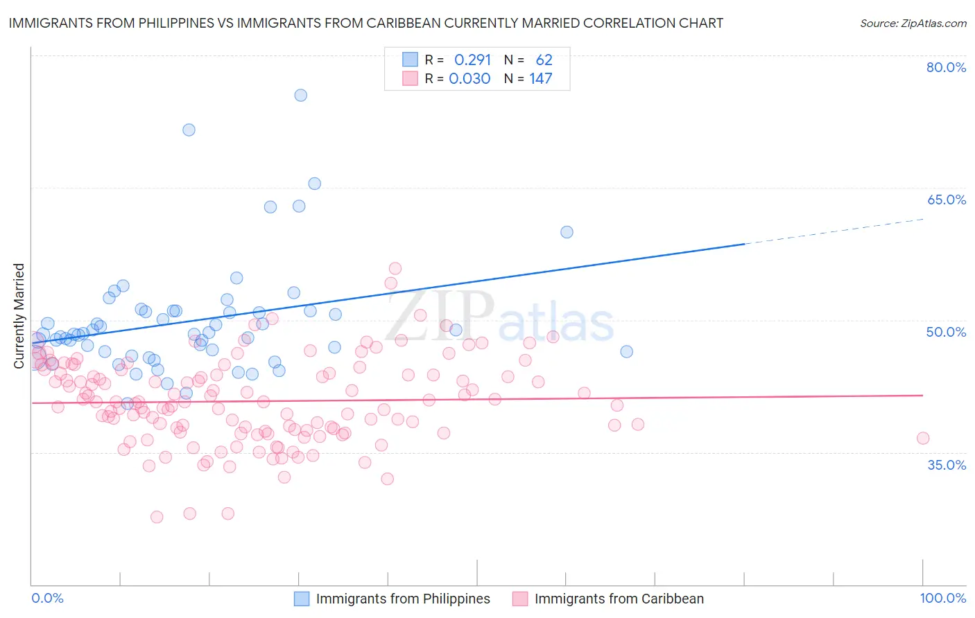 Immigrants from Philippines vs Immigrants from Caribbean Currently Married