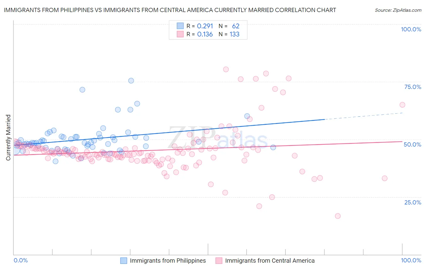 Immigrants from Philippines vs Immigrants from Central America Currently Married