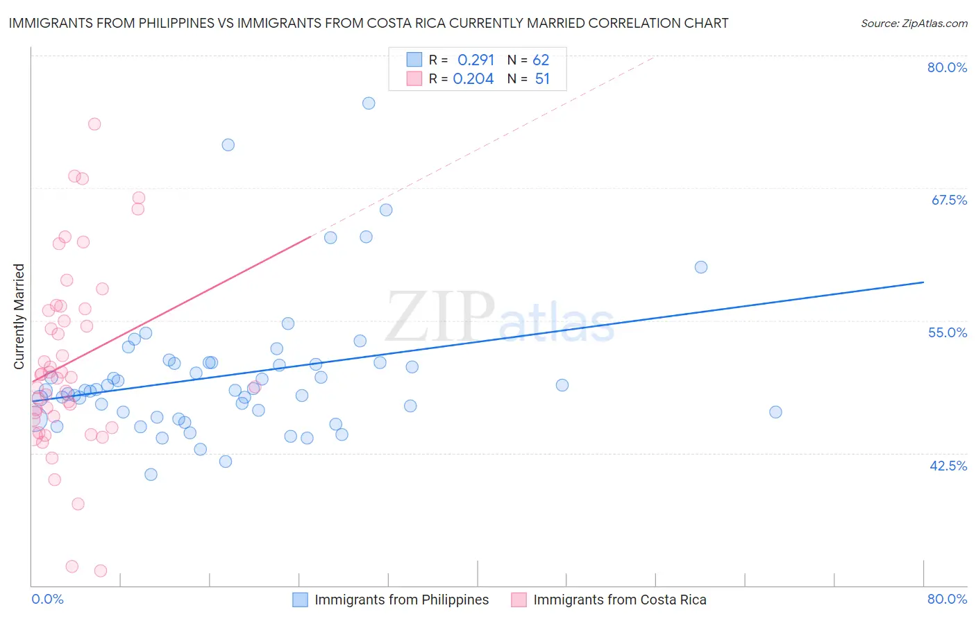 Immigrants from Philippines vs Immigrants from Costa Rica Currently Married