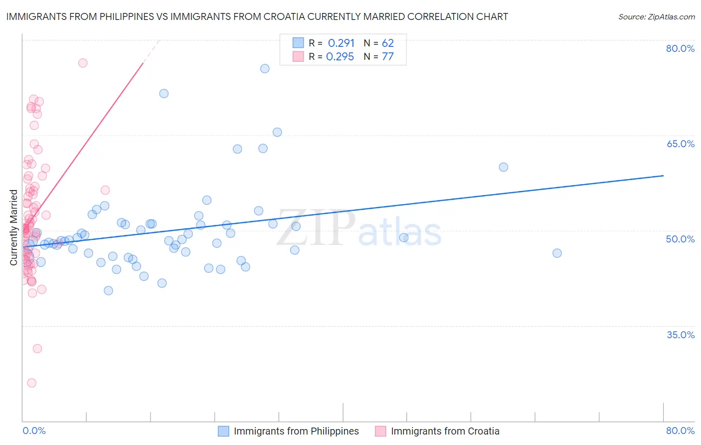Immigrants from Philippines vs Immigrants from Croatia Currently Married