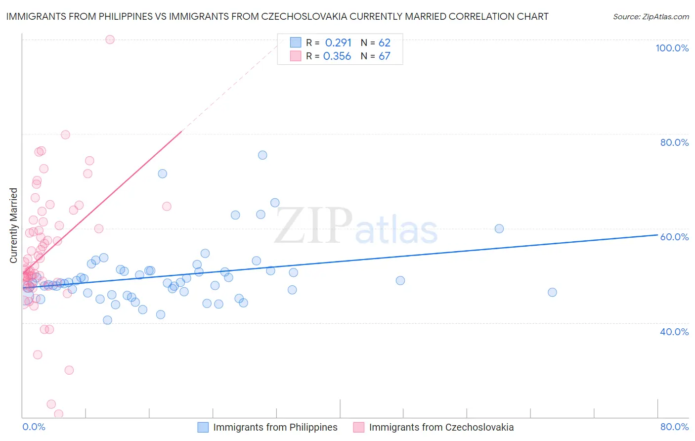 Immigrants from Philippines vs Immigrants from Czechoslovakia Currently Married