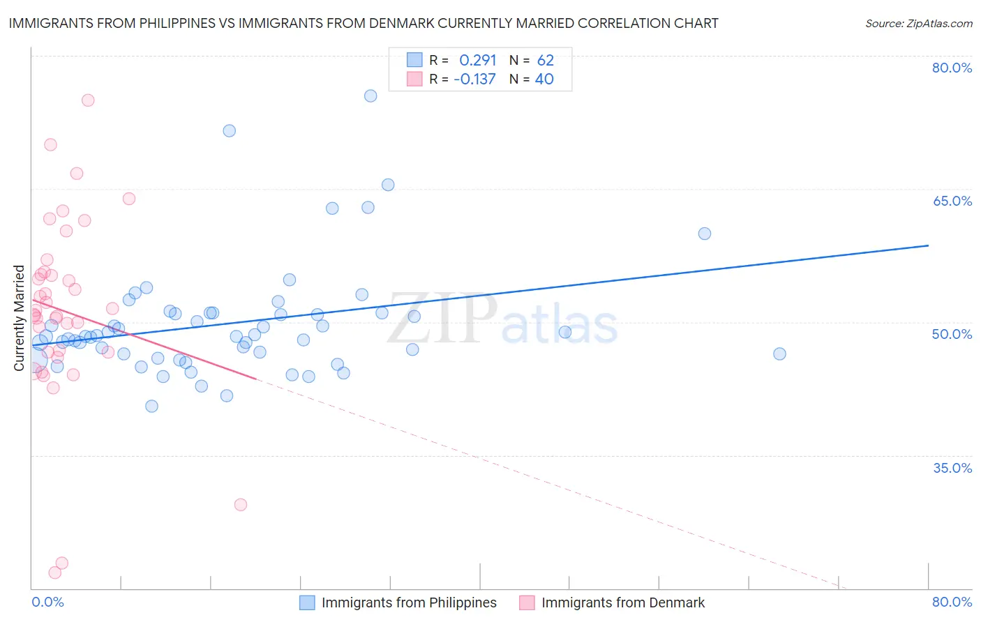 Immigrants from Philippines vs Immigrants from Denmark Currently Married