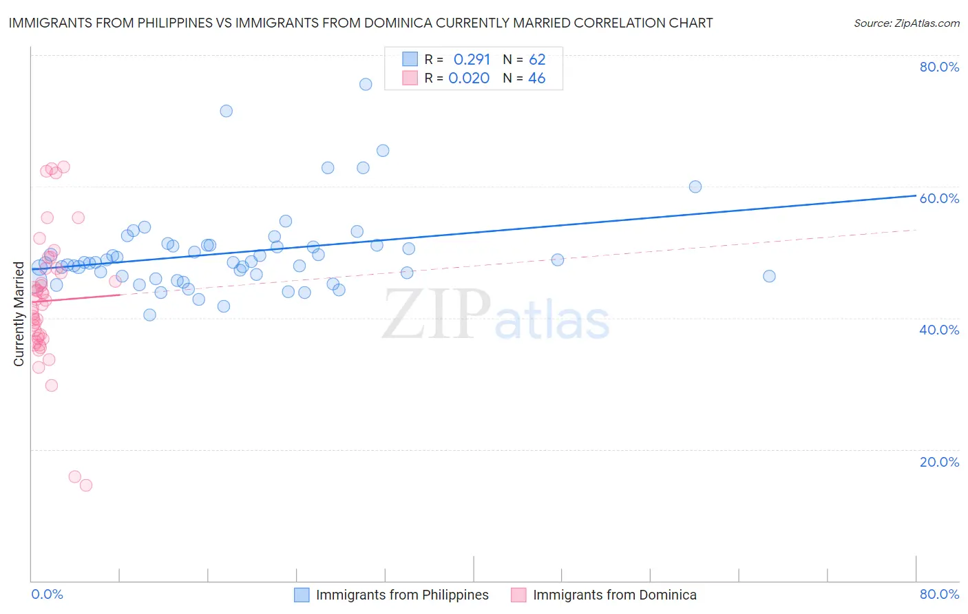 Immigrants from Philippines vs Immigrants from Dominica Currently Married