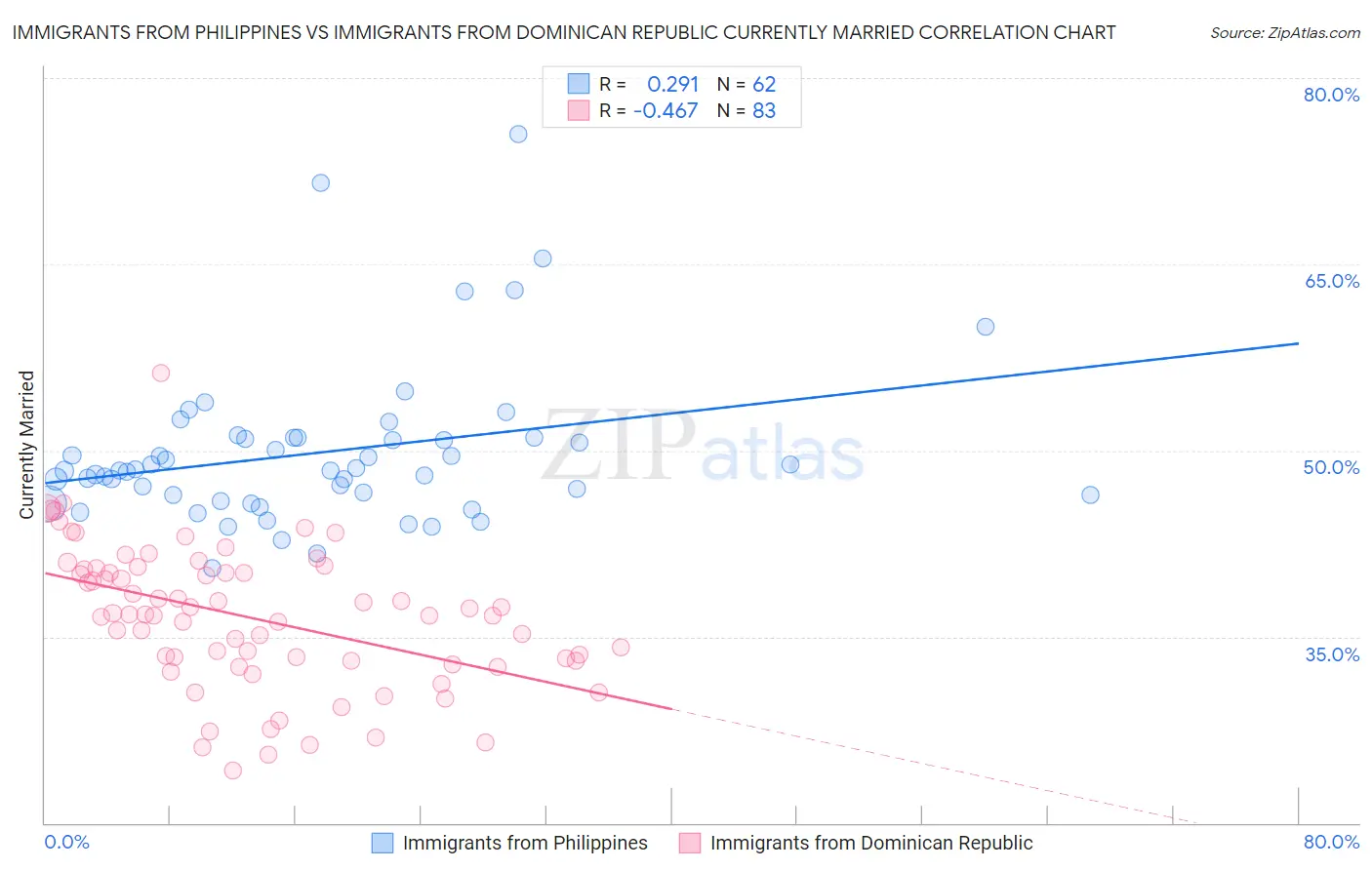 Immigrants from Philippines vs Immigrants from Dominican Republic Currently Married