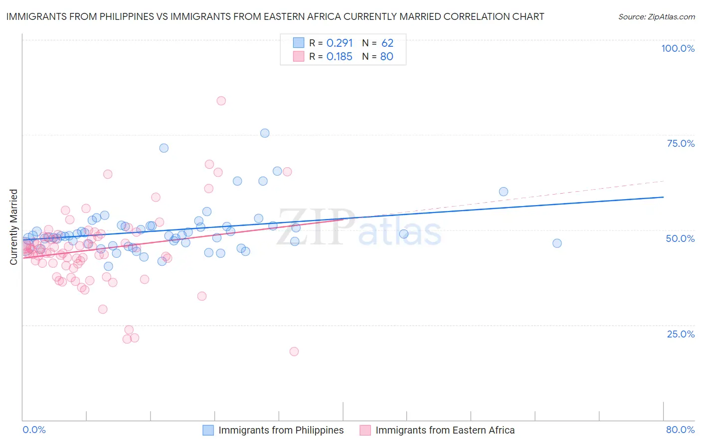 Immigrants from Philippines vs Immigrants from Eastern Africa Currently Married