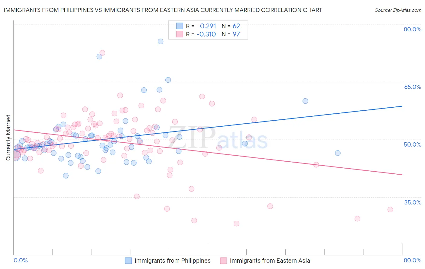 Immigrants from Philippines vs Immigrants from Eastern Asia Currently Married