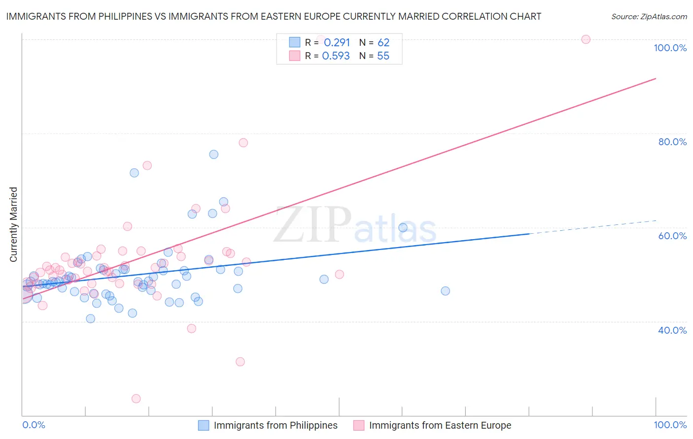 Immigrants from Philippines vs Immigrants from Eastern Europe Currently Married