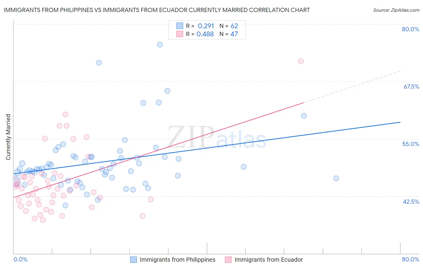 Immigrants from Philippines vs Immigrants from Ecuador Currently Married