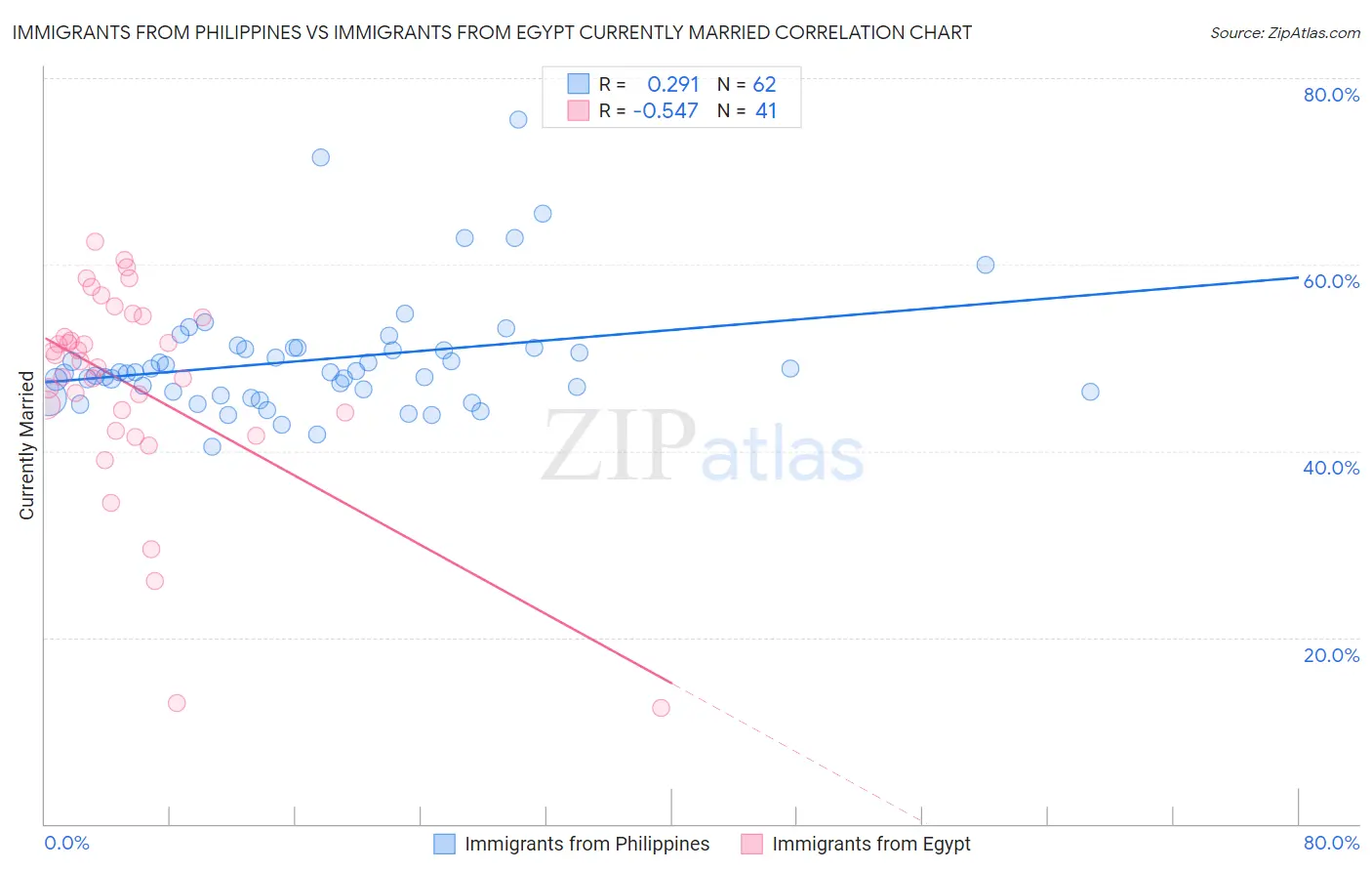Immigrants from Philippines vs Immigrants from Egypt Currently Married