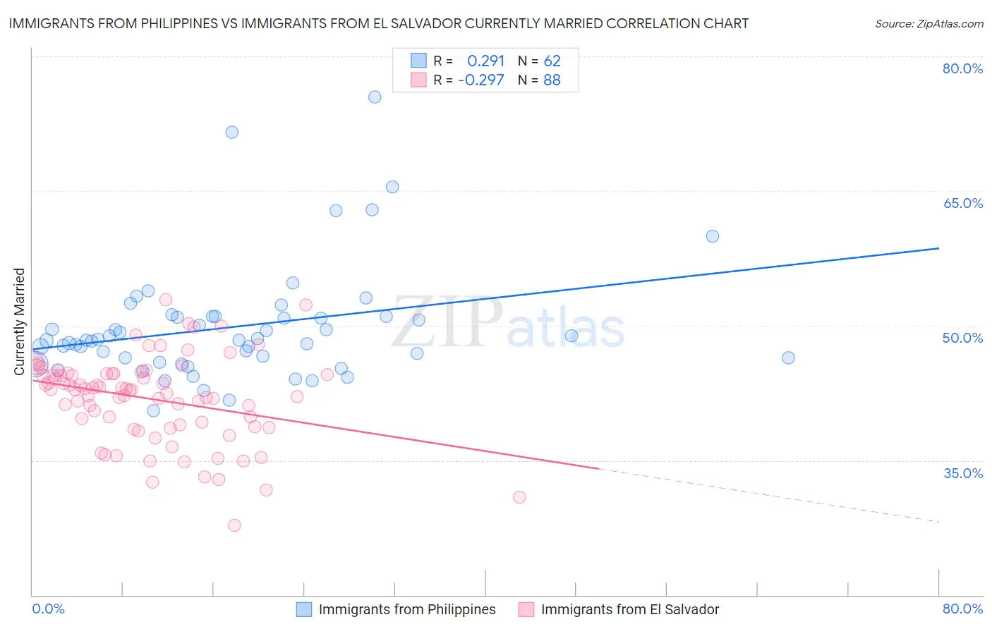 Immigrants from Philippines vs Immigrants from El Salvador Currently Married