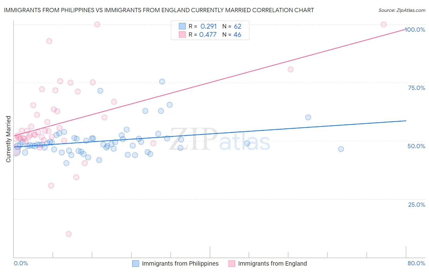 Immigrants from Philippines vs Immigrants from England Currently Married
