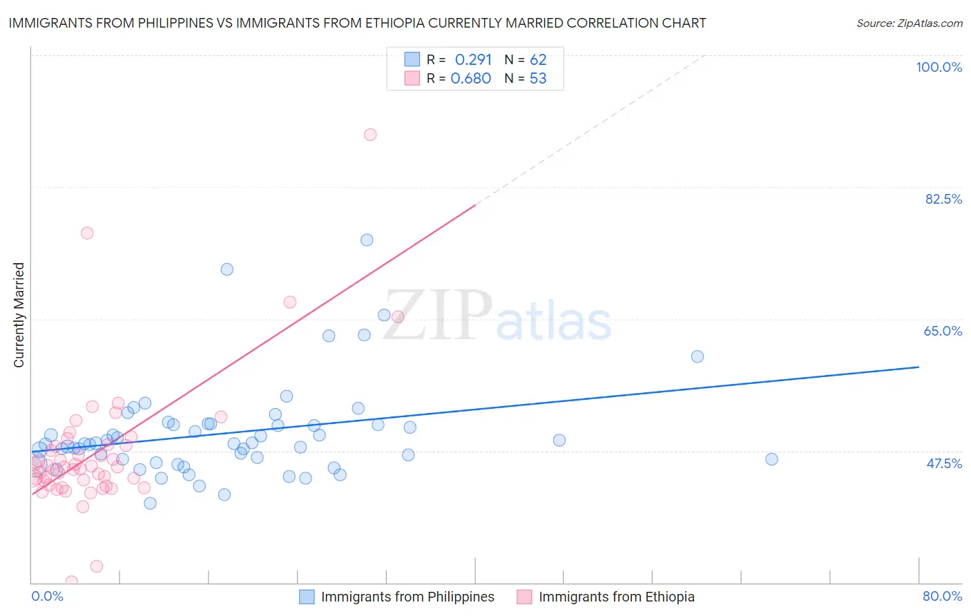 Immigrants from Philippines vs Immigrants from Ethiopia Currently Married