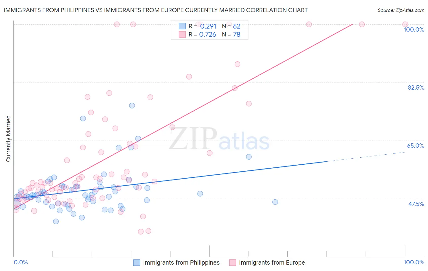 Immigrants from Philippines vs Immigrants from Europe Currently Married