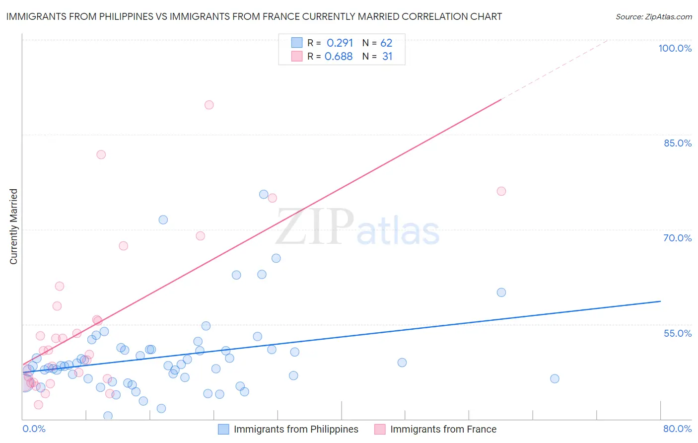 Immigrants from Philippines vs Immigrants from France Currently Married